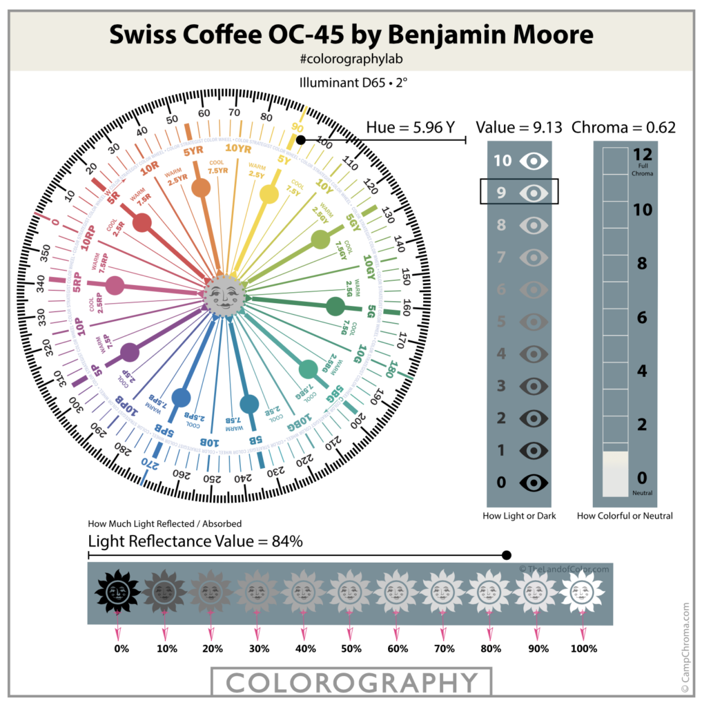 Benjamin Moore Swiss coffee